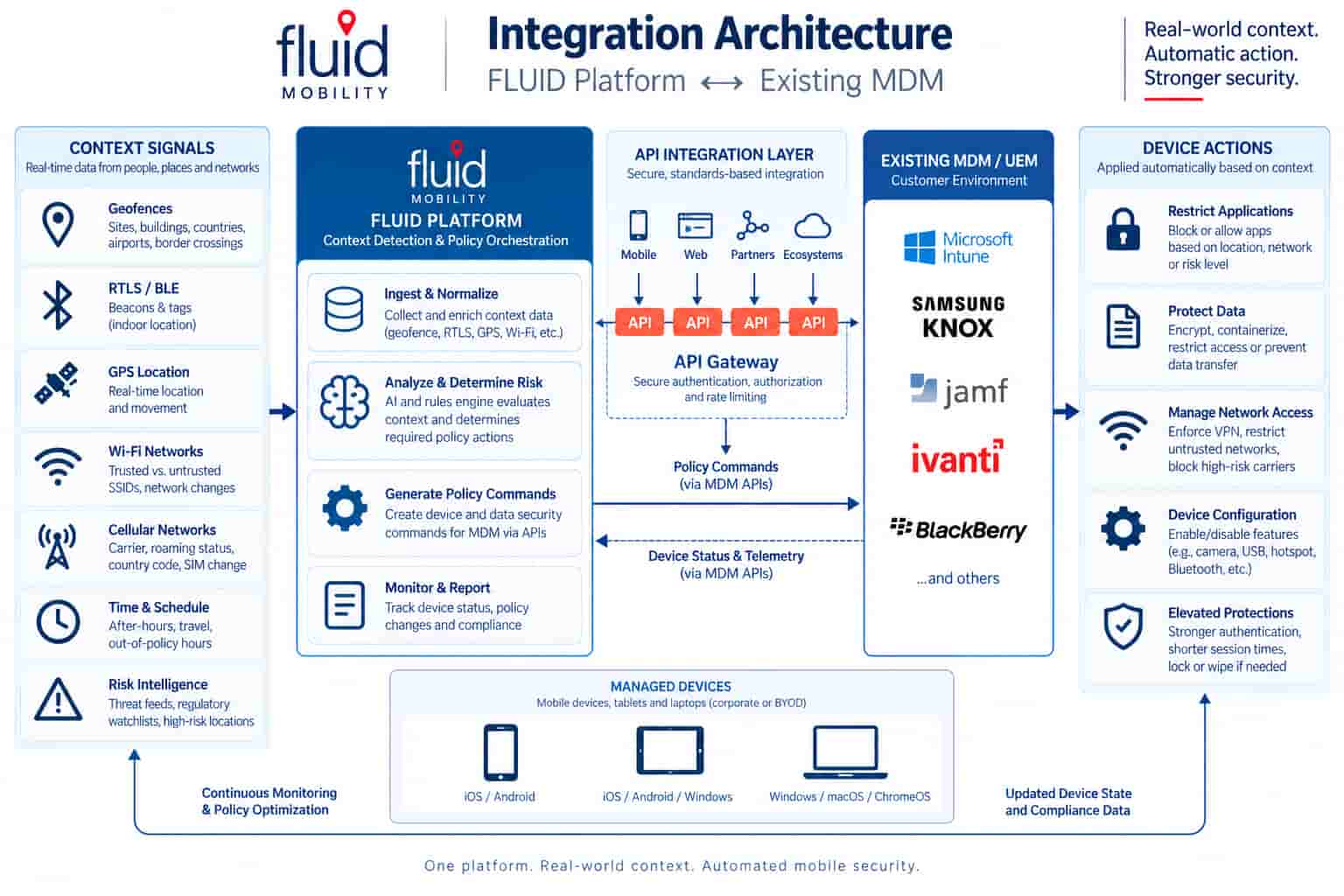 Context Aware Security Integration Architecture showing how the FLUID platform integrates with an organization's existing MDM/UEM with an API. 