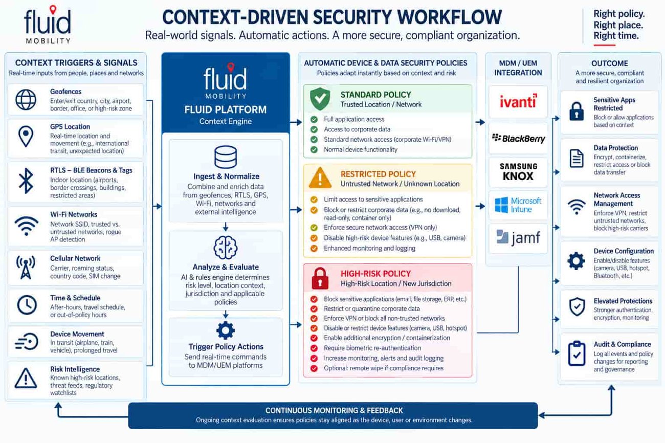 Context Aware Security Workflow detailing how Fluid Mobility's platform uses different signals and context triggers to automate data & device security policies.