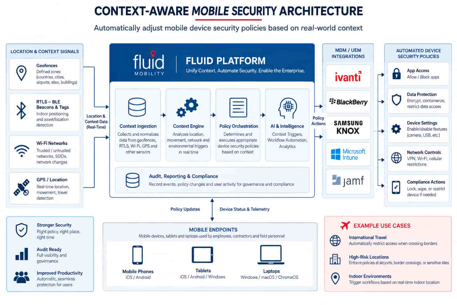Context-Aware Security Architecture for any organization looking to automate security policies for mobile endpoints, protecting data and helping with auditability and compliance outcomes. 