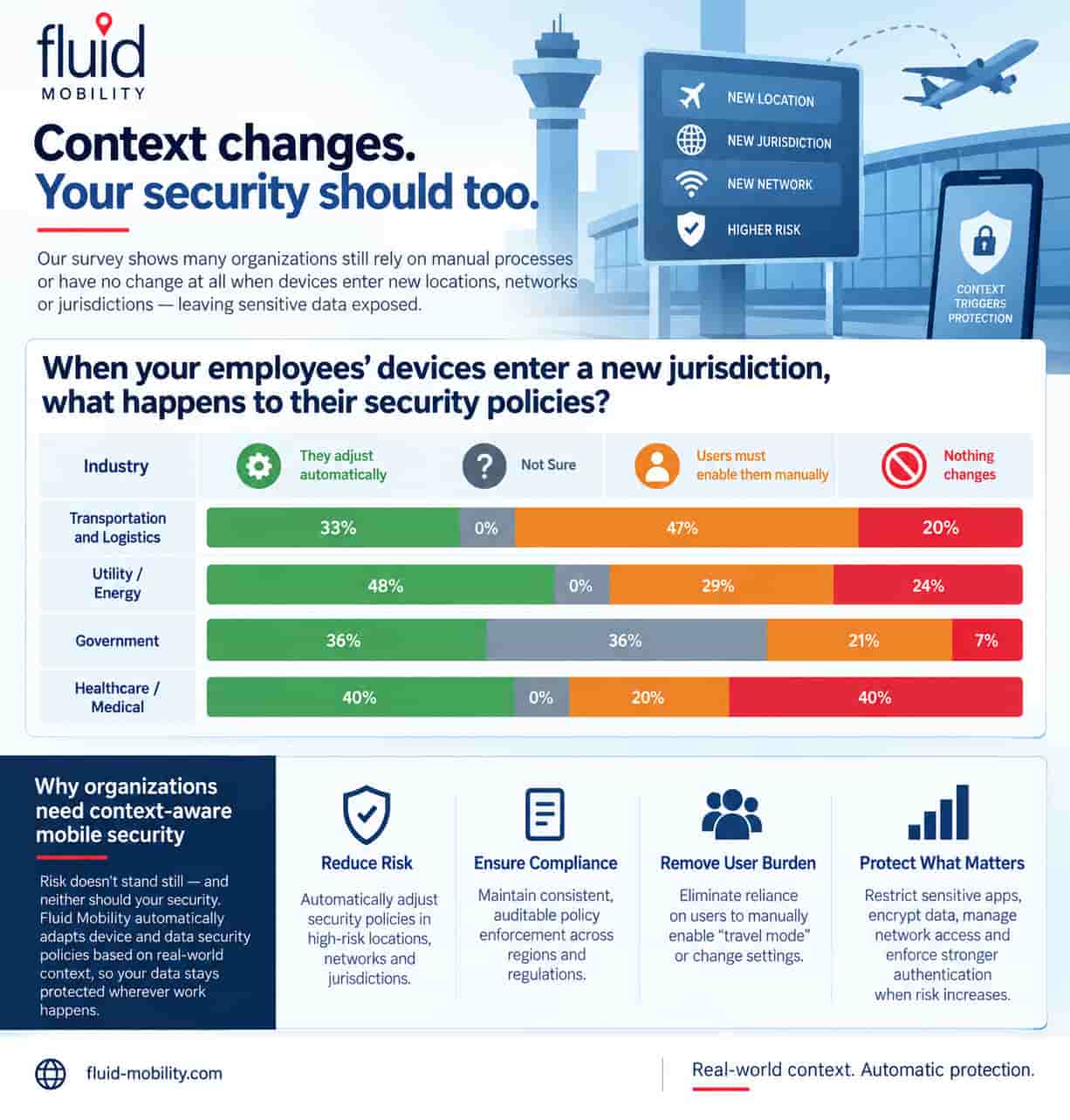 Context-Aware Security Infographic