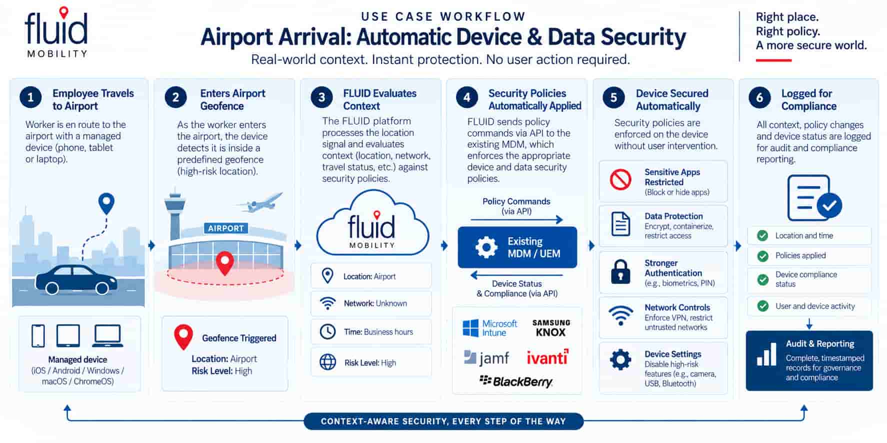Context-Aware Workflow detailing how the FLUID platform secures devices against data loss and misuse when travelling across borders and jurisdictions. 