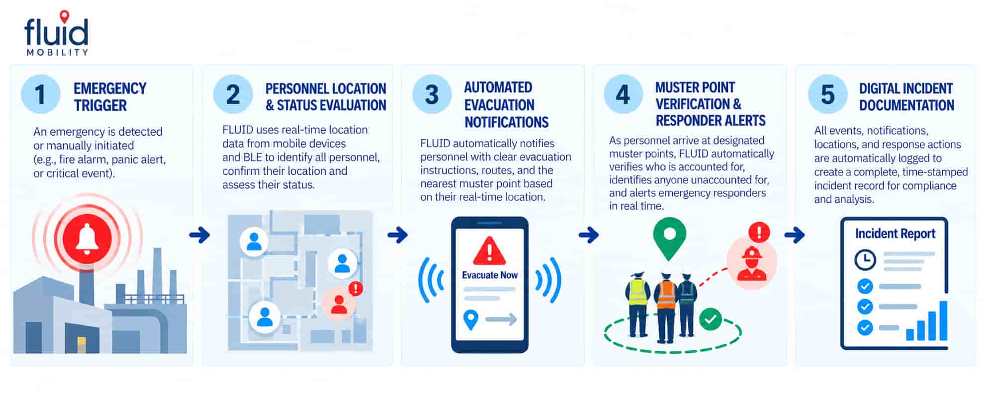 Five-step Fluid Mobility emergency mustering workflow showing emergency detection, RTLS personnel tracking, automated evacuation alerts, muster point verification, and digital incident reporting.
