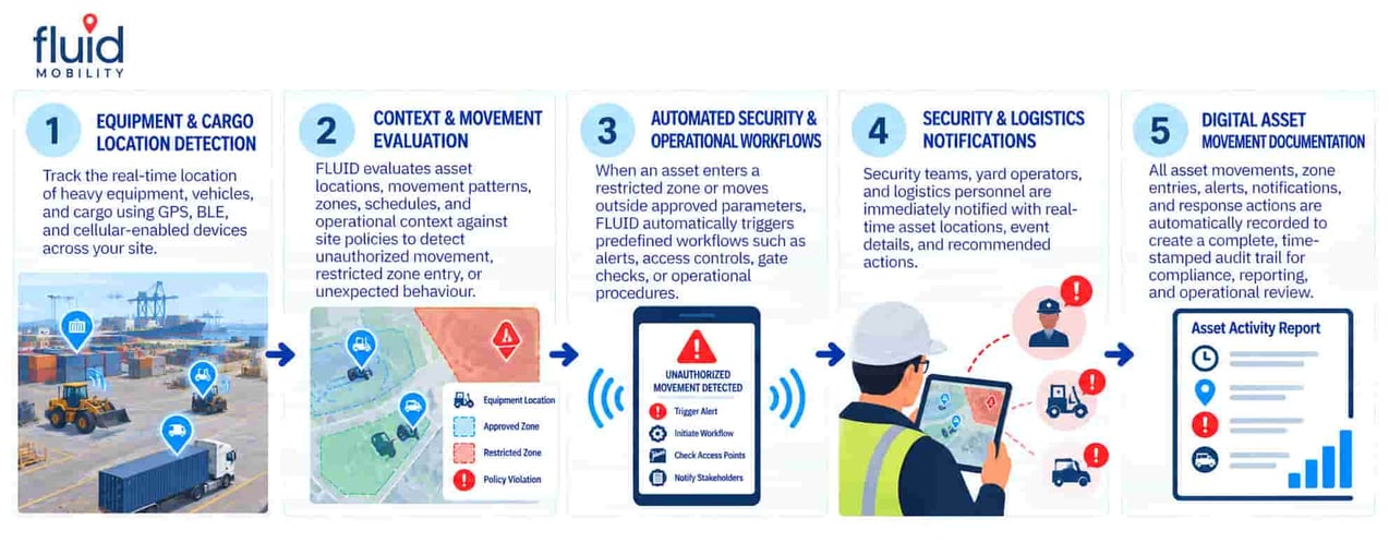 Five-stage Fluid Mobility equipment and cargo tracking workflow showing GPS location detection, geofence monitoring, automated asset security alerts, logistics notifications, and digital movement documentation