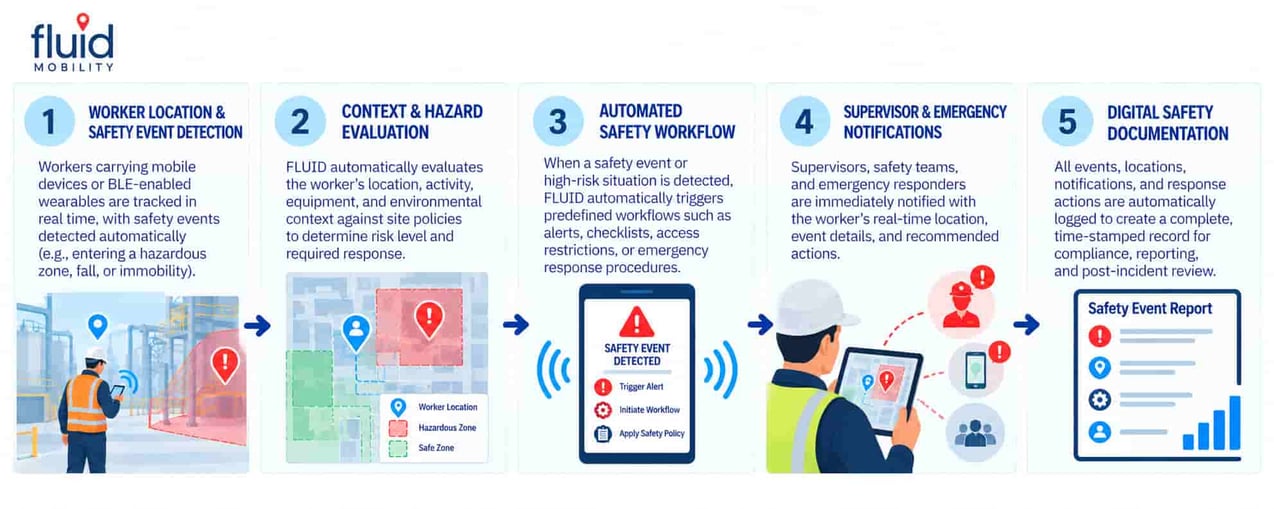 context-aware-worker-safety-automation-workflow