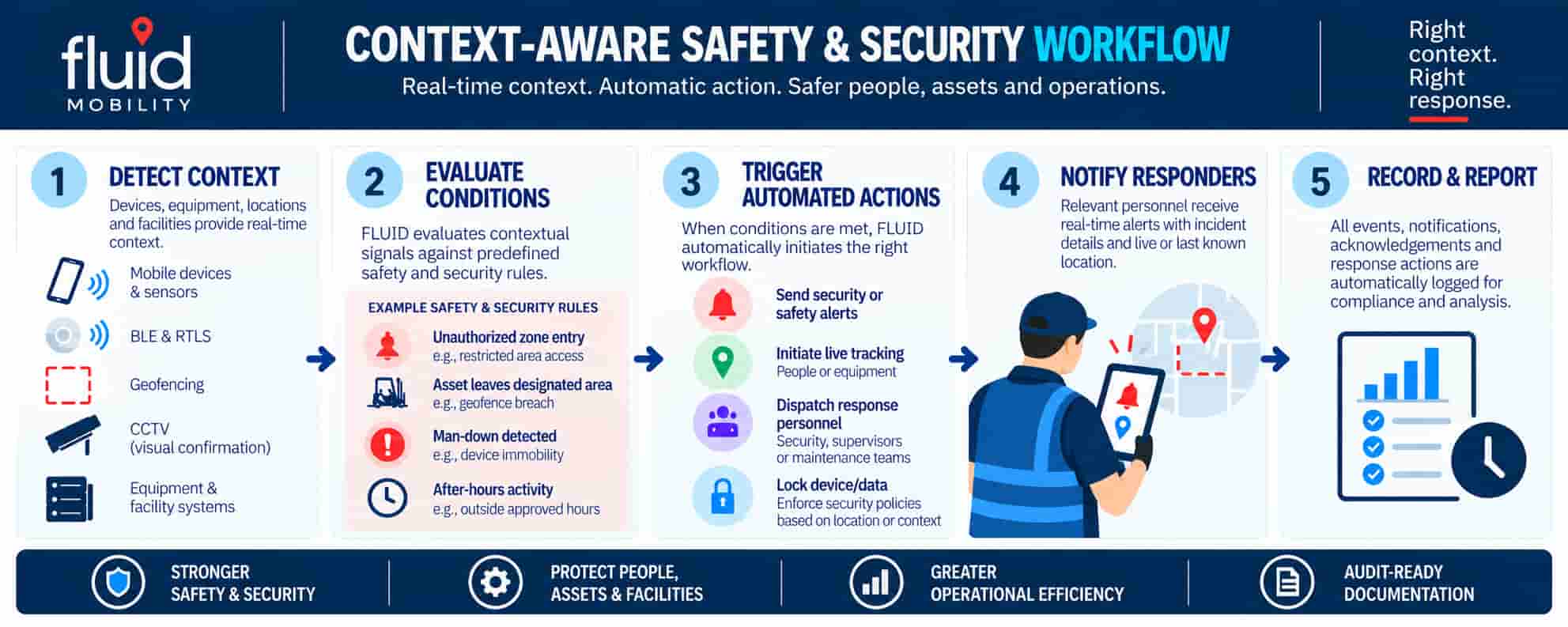 fluid-mobility-context-aware-safety-security-workflow.png