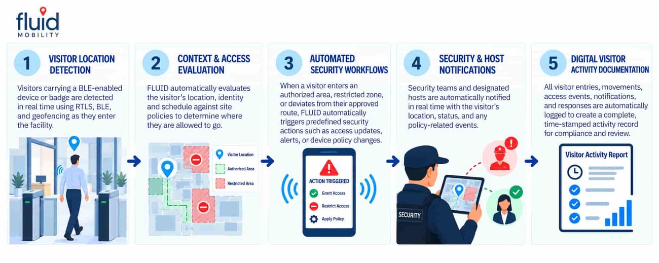 visitor-management-context-aware-automation-workflow