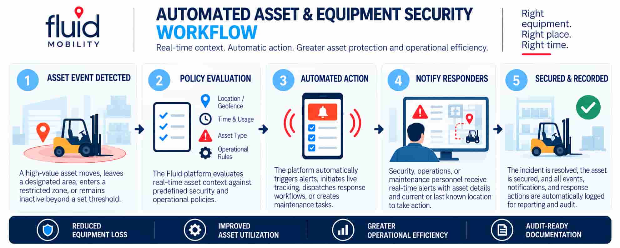 Automated Asset Security Workflow Infographic